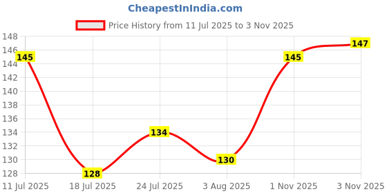flipkart.com plizzo kitchenware 3 Compartment Lunch Box With Spoon And Fork School Collage Office 3 Containers Lunch Box plizzo kitchenware Price History Graph from 11 Jul 2025 to 1 Nov 2025