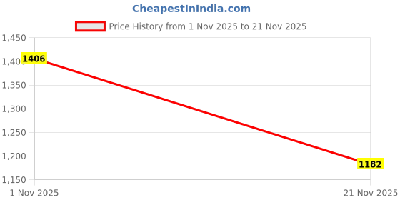 flipkart.com is laurels PLJUNIORBLT with 12 Months Warranty Ultra High Speed 300 mm Pedestal Fan is laurels Price History Graph from 1 Nov 2025 to 21 Nov 2025