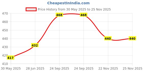 flipkart.com okamoto PLlatinum Condom okamoto Price History Graph from 30 May 2025 to 25 Nov 2025