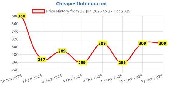 flipkart.com tata agrico PLN002 Needle Nose Plier tata agrico Price History Graph from 18 Jun 2025 to 27 Oct 2025