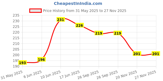 flipkart.com plnjar Wooden Money Bank With Savings Tracker | Coin Money Saving Box For ₹1,00,000 Coin Bank plnjar Price History Graph from 31 May 2025 to 26 Nov 2025
