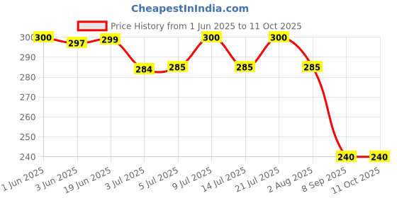 flipkart.com plopex Liquid Aquarium Water Test Kit plopex Price History Graph from 1 Jun 2025 to 11 Oct 2025