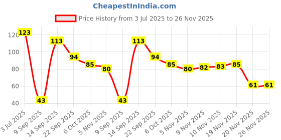flipkart.com plovo Thumb for Mobile Gaming Anti Sweat | Breathable Finger Sleeve plovo Price History Graph from 3 Jul 2025 to 25 Nov 2025