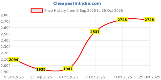 flipkart.com flipkart smartbuy PLSH31WM1 Deluxe Mixer Faucet flipkart smartbuy Price History Graph from 9 Sep 2025 to 25 Oct 2025