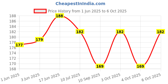 flipkart.com plsupreme mini pocket rechargeable torch light with 3 different mode|LED Torch light Torch plsupreme Price History Graph from 1 Jun 2025 to 6 Oct 2025
