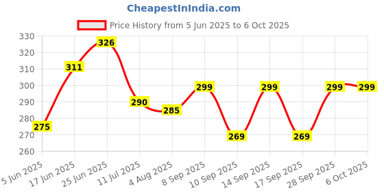 flipkart.com plsupreme mini pocket rechargeable torch light with 3 different mode|LED Torch light Torch plsupreme Price History Graph from 5 Jun 2025 to 5 Oct 2025