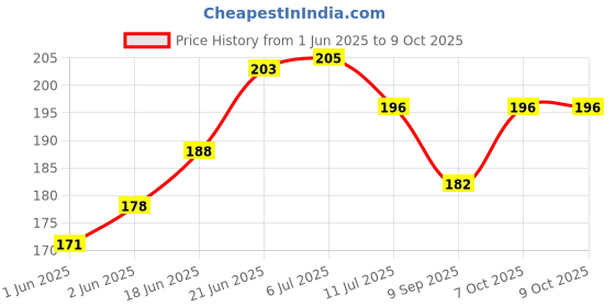 flipkart.com plsupreme mini pocket rechargeable torch light with 3 different mode|LED Torch light Torch plsupreme Price History Graph from 1 Jun 2025 to 9 Oct 2025