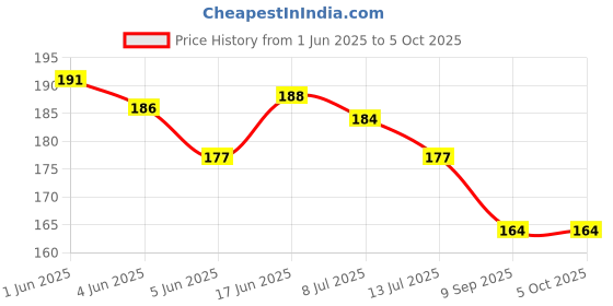 flipkart.com plsupreme mini pocket rechargeable torch light with 3 different mode|LED Torch light Torch plsupreme Price History Graph from 1 Jun 2025 to 5 Oct 2025