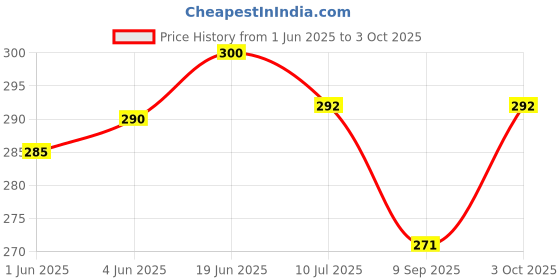 flipkart.com plsupreme mini pocket rechargeable torch light with 3 different modes|LED Torch light Torch plsupreme Price History Graph from 1 Jun 2025 to 3 Oct 2025