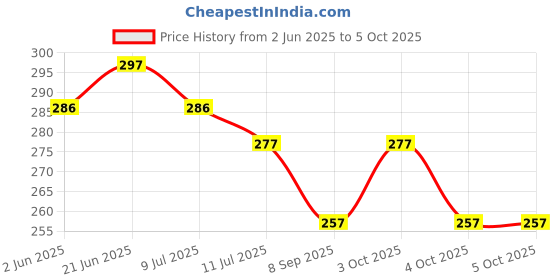 flipkart.com plsupreme mini pocket rechargeable torch light with 3 different modes|LED Torch light Torch plsupreme Price History Graph from 2 Jun 2025 to 5 Oct 2025