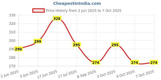 flipkart.com plsupreme mini pocket rechargeable torch light with 3 different modes|LED Torch light Torch plsupreme Price History Graph from 2 Jun 2025 to 6 Oct 2025