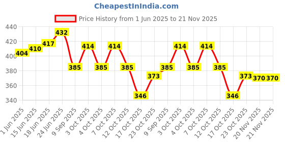 flipkart.com plsupreme mini pocket rechargeable torch light with 3 different modes|LED Torch light Torch plsupreme Price History Graph from 1 Jun 2025 to 21 Nov 2025
