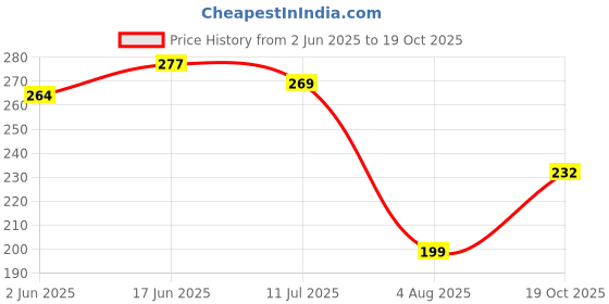 flipkart.com plsupreme Torch_61 Torch plsupreme Price History Graph from 2 Jun 2025 to 19 Oct 2025