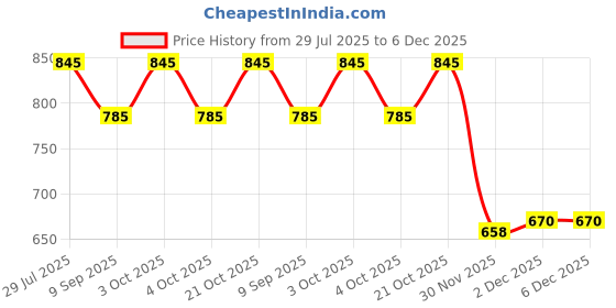 flipkart.com zailie Plucker + Cleaning brush + Black head remover pin pack of 3 zailie Price History Graph from 29 Jul 2025 to 5 Dec 2025