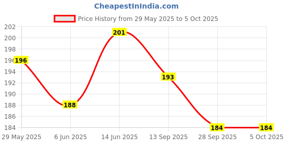 flipkart.com plucket 6 Pcs Warm Soft Rabbit Plush Fluffy Fur Elastic Hair Scrunchies(Random) Rubber Band plucket Price History Graph from 29 May 2025 to 5 Oct 2025