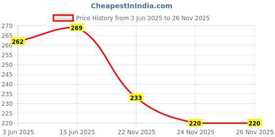 flipkart.com vahissh life inc Plug 12V Car Cigarette Lighter Power Male Socket Plug with 5A Fuse, Red LED Indicator Car Cigarette Lighter vahissh life inc Price History Graph from 3 Jun 2025 to 26 Nov 2025