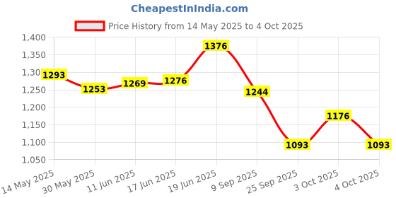 flipkart.com breewell Plug AC To DC 12V | 120W Car Auto Power Cigarette Lighter Adapter | With Indicator Light Car Cigarette Lighter breewell Price History Graph from 14 May 2025 to 4 Oct 2025