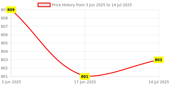 flipkart.com Plug And Play Wired TV Video Game Preloaded 8bit Retro Popular Games - 2 Players Complete Edition Price History Graph from 3 Jun 2025 to 14 Jul 2025