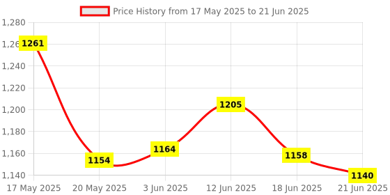 flipkart.com PLUG & PLAY WIRELESS CONTROLLER GAMEPAD Limited Edition Price History Graph from 17 May 2025 to 21 Jun 2025