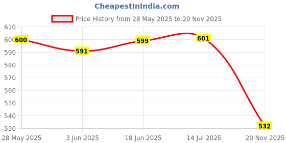 flipkart.com plug & play wireless video game for kids (8 bit retro built-in games) for up to 2 players-Plastic AV Cable Limited Edition Price History Graph from 28 May 2025 to 20 Nov 2025