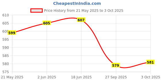 flipkart.com Plug & Play Wireless Video Game Kids for up to 2 Players-Multi 620 Games in 1 Limited Edition Price History Graph from 21 May 2025 to 3 Oct 2025