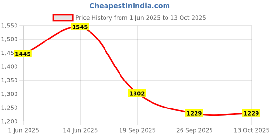 flipkart.com krivon Plug Cigarette Lighter Socket Charger Car Cigarette Lighter krivon Price History Graph from 1 Jun 2025 to 13 Oct 2025