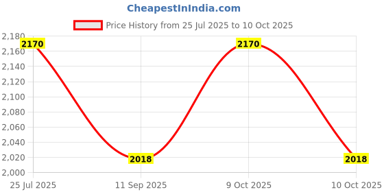 flipkart.com tlismi Plug-in Colorful SUN G5 Mini UV LED Nail Curing Lamp with Sensor & LCD Display Nail Polish Dryer tlismi Price History Graph from 25 Jul 2025 to 9 Oct 2025