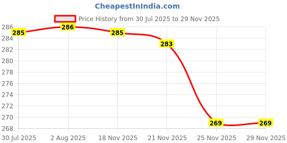 flipkart.com enmora Plug in LED Rabbit Night Wall Lamp for Bedroom Night Light for Kids Room RABS20 100 hrs Bulb Emergency Light enmora Price History Graph from 30 Jul 2025 to 29 Nov 2025