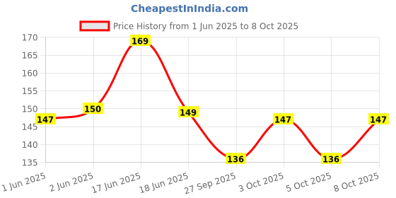 flipkart.com nl traders Plug in Senser Light 0.5W Automatic Smart LED Night Lamp (Off Warm White) Night Lamp nl traders Price History Graph from 1 Jun 2025 to 8 Oct 2025