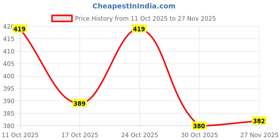 flipkart.com dr.pestgo Plug-In Ultrasonic Pest Repeller – Say Goodbye to Lizard, Rat, Roach, Mosquito dr.pestgo Price History Graph from 11 Oct 2025 to 27 Nov 2025