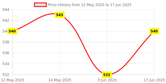 flipkart.com Plug n Play 220 in 1 8bit Video Game Pad Built In TV Game Direct AV Inputs Shooting, Puzzle, Racing, Action Etc Limited Edition Price History Graph from 12 May 2025 to 17 Jun 2025