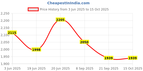 flipkart.com duggi muggi Plug N Play Baby Tricycle with Parental Control,Basket and Safety Guard Rail N-5 Sky Blue 1-5 Year Kids Tricycle Tricycle duggi muggi Price History Graph from 3 Jun 2025 to 15 Oct 2025