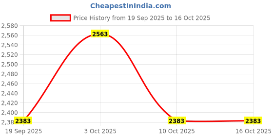 flipkart.com n2p Plug N Play Baby Tricycle With Push Handle Bar, Cushion Seat And Footrest Best For 12 Months To 48 Months Boys/Girls/Carrying Capacity Upto 30kgs Tricycle n2p Price History Graph from 19 Sep 2025 to 15 Oct 2025