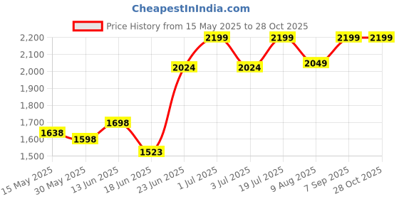 flipkart.com kidsmate Plug N Play Kids/Baby Tricycle with Parental Control, Storage Basket & Seat Belt Junior Tricycle kidsmate Price History Graph from 15 May 2025 to 28 Oct 2025