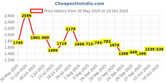 flipkart.com tondu Plug N Play Kids/Baby Tricycle with Seat Belt and Parental Control 12 T (inch) Road Cycle tondu Price History Graph from 30 May 2025 to 18 Oct 2025