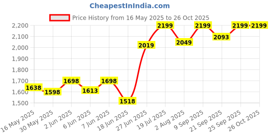 flipkart.com kidsmate Plug N Play Kids/Baby with Parental Control, Storage Basket & Seat Belt Junior Tricycle kidsmate Price History Graph from 16 May 2025 to 26 Oct 2025