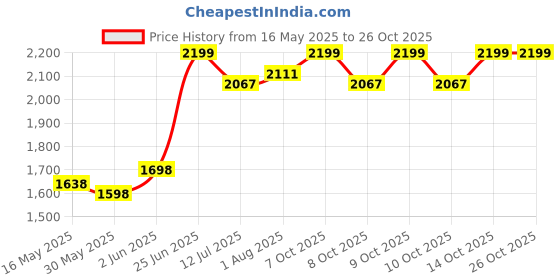 flipkart.com kidsmate Plug N Play Kids/Baby with Parental Control, Storage Basket & Seat Belt Junior Tricycle kidsmate Price History Graph from 16 May 2025 to 26 Oct 2025