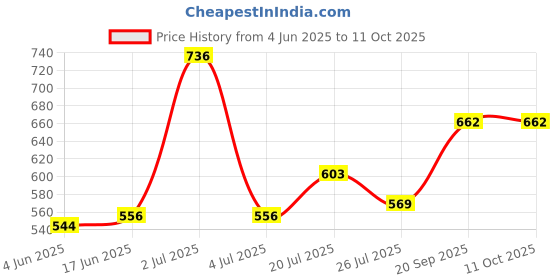 flipkart.com Plug N Play Video Game - Kids Video Game box with 220 Different Video Games (Black) Limited Edition Price History Graph from 4 Jun 2025 to 10 Oct 2025