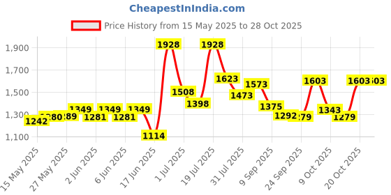 flipkart.com nexova Plug N Play with Parental Control,Storage Basket and Safety Guard Rail for 12 Months to 48 Months Boys / Girls / . Carrying Capacity Upto 30kgs Tricycle nexova Price History Graph from 15 May 2025 to 28 Oct 2025