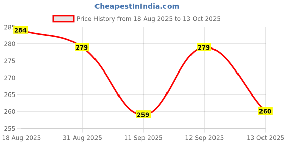flipkart.com plugkit Mobile Battery For HMD HMD 105:: HMD 110 Price History Graph from 18 Aug 2025 to 13 Oct 2025