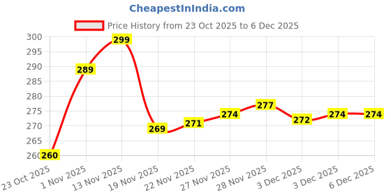 flipkart.com plugkit Mobile Battery For JIO KARBON BHRAT K1 4G::JIO BHARAT V2 4G::JIO BHARAT V3 4G::JIO BHARAT V4 4G Price History Graph from 23 Oct 2025 to 5 Dec 2025