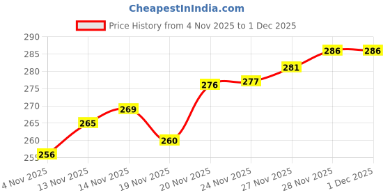 flipkart.com plugkit Mobile Battery For JIO KARBON BHRAT K1 4G::JIO BHARAT V2 4G::JIO BHARAT V3 4G::JIO BHARAT V4 4G Price History Graph from 4 Nov 2025 to 30 Nov 2025