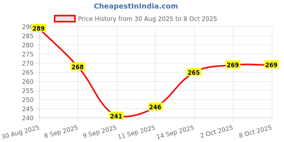 flipkart.com plugkit Mobile Battery For LAVA A3 KING::LAVA A3 TORCH::MOTOROLA A 50 V::LAVA A3 VIBE Price History Graph from 30 Aug 2025 to 7 Oct 2025