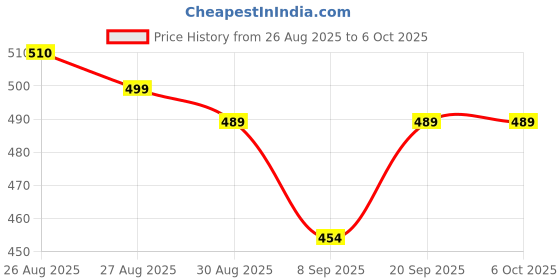 flipkart.com plugkit Mobile Battery For LAVA A7 TORCH::LAVA GEM 2025::LAVA GEM POWER::LAVA A3 POWER::ITEL IT5626 Price History Graph from 26 Aug 2025 to 5 Oct 2025