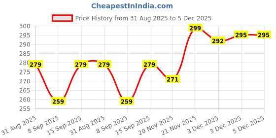 flipkart.com plugkit Mobile Battery For Nokia 105 SS 2023::NOKIA 105 DS 2023 Price History Graph from 31 Aug 2025 to 5 Dec 2025