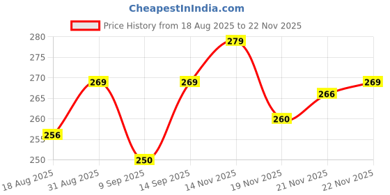 flipkart.com plugkit Mobile Battery For Nokia 106 SS 2023::NOKIA 106 DS 2023 Price History Graph from 18 Aug 2025 to 22 Nov 2025