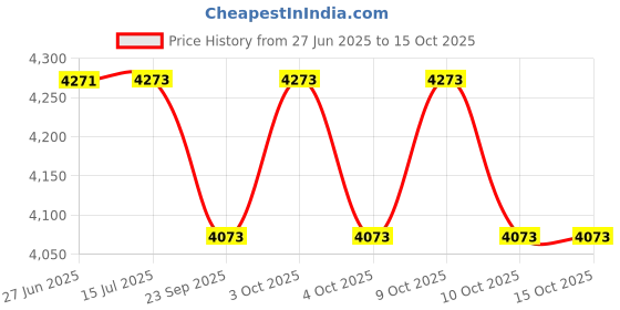 flipkart.com plugo Shifu 3 in 1 Pack AR-Powered Math Toy plugo Price History Graph from 27 Jun 2025 to 15 Oct 2025