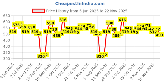 flipkart.com Plum 10% Niacinamide & Rice Water Face Serum For Clear & Bright Skin | Dermat-Tested Price History Graph from 6 Jun 2025 to 22 Nov 2025