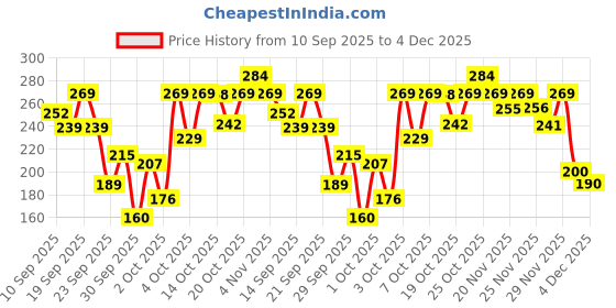flipkart.com Plum 15% Vitamin C Face Serum For Glow | Reduces Dark Spots | Dermat-Tested Price History Graph from 10 Sep 2025 to 4 Dec 2025