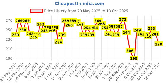 flipkart.com plum 2% NiacinamideWith Rice Water For Bright, Soft Skin | Gentle, Non-drying Face Wash plum Price History Graph from 20 May 2025 to 18 Oct 2025